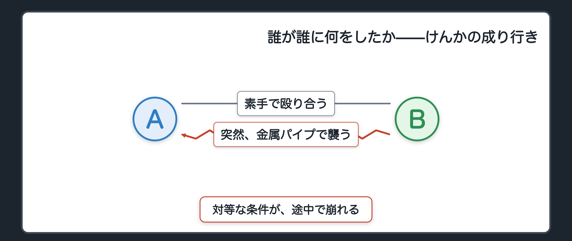 誰が誰に何をしたか——けんかの成り行き