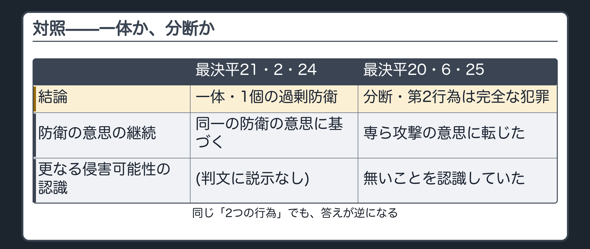 対照——一体か、分断か