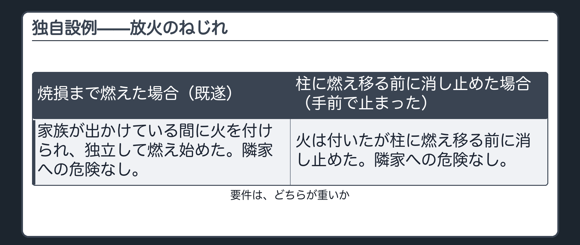独自設例——放火のねじれ
