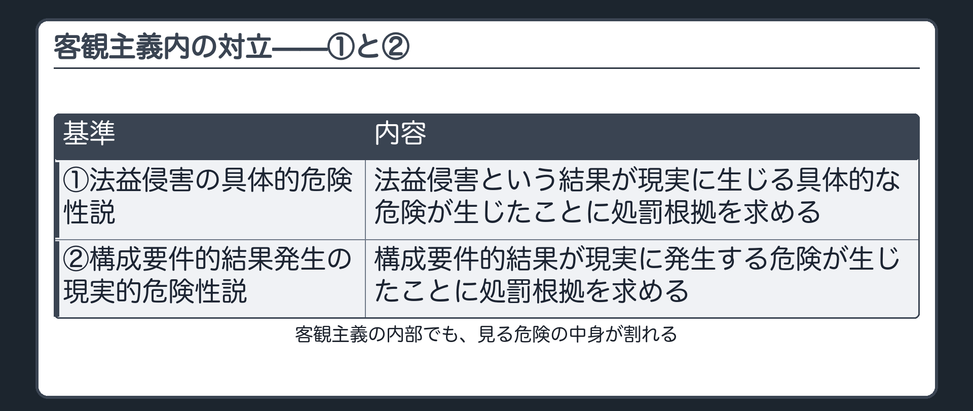 客観主義内の対立——①と②