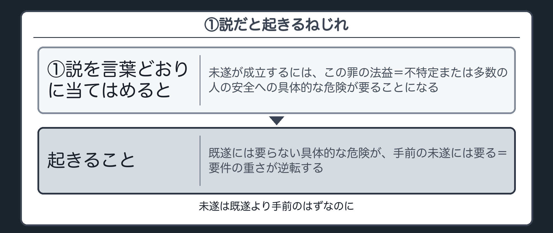 ①説だと起きるねじれ
