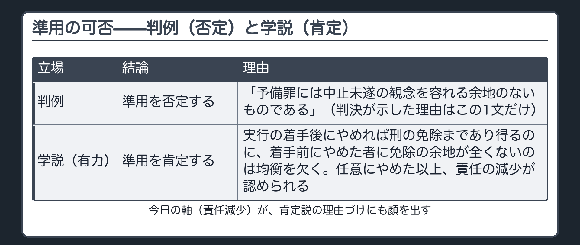 準用の可否——判例(否定)と学説(肯定)