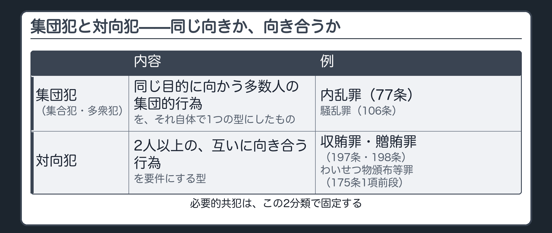 集団犯と対向犯——同じ向きか、向き合うか