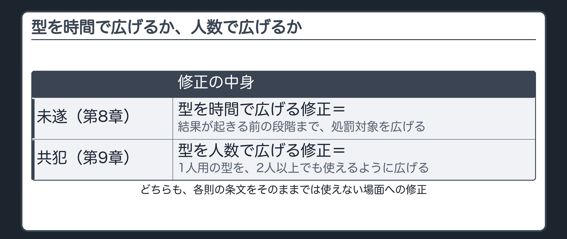 型を時間で広げるか、人数で広げるか