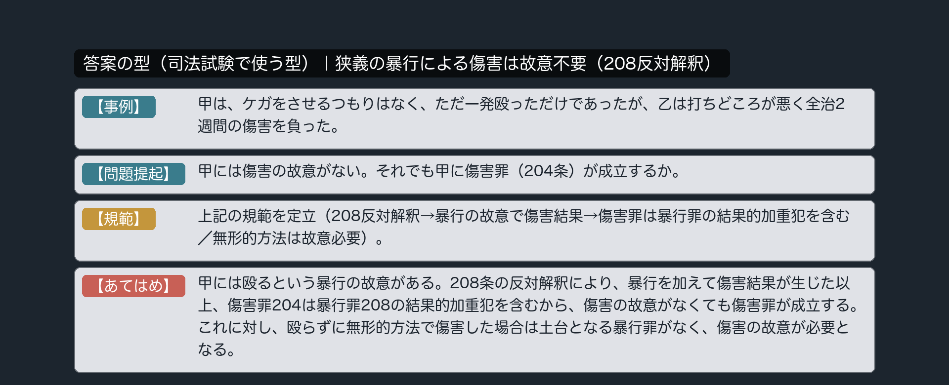 答案の型:【事例】→【問題提起】→【規範】→【あてはめ】(暴行の故意で殴り傷害結果が生じた事例)。