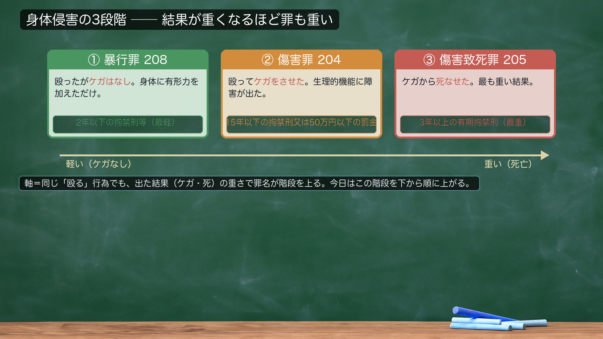 身体侵害の3段階グラデーション。①殴ったがケガなし＝暴行罪208（最軽・2年以下）→②ケガをさせた＝傷害罪204（15年以下）→③ケガから死なせた＝傷害致死罪205（最重・3年以上）。結果が重くなるほど罪も重い。