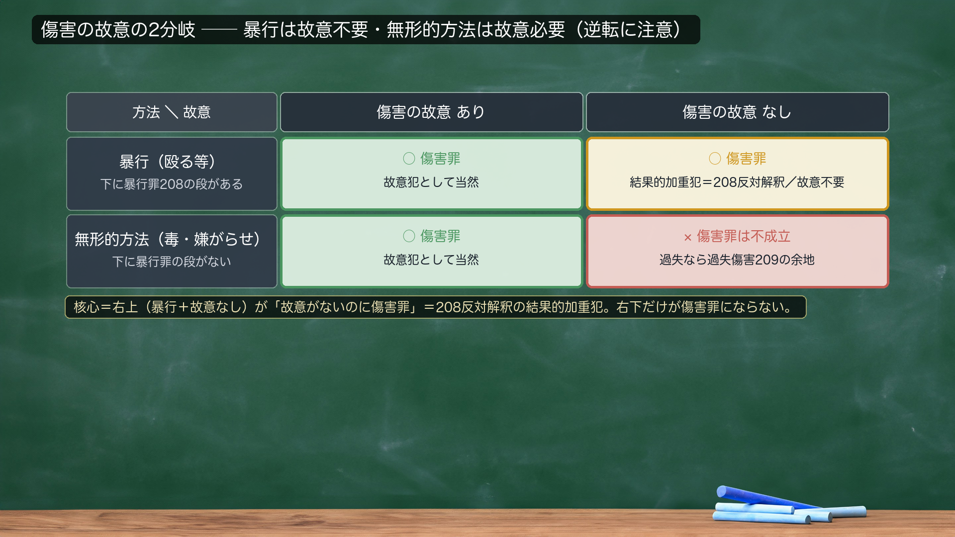 傷害の故意の2分岐（4パターン表）。傷害の方法は無限定（殴る等の暴行も、毒・嫌がらせ等の無形的方法も○）。①暴行＋傷害の故意あり＝傷害罪／②暴行＋傷害の故意なし＝傷害罪（結果的加重犯＝208条の反対解釈）／③無形的方法＋傷害の故意あり＝傷害罪／④無形的方法＋傷害の故意なし＝傷害罪不成立（過失傷害209の余地）。