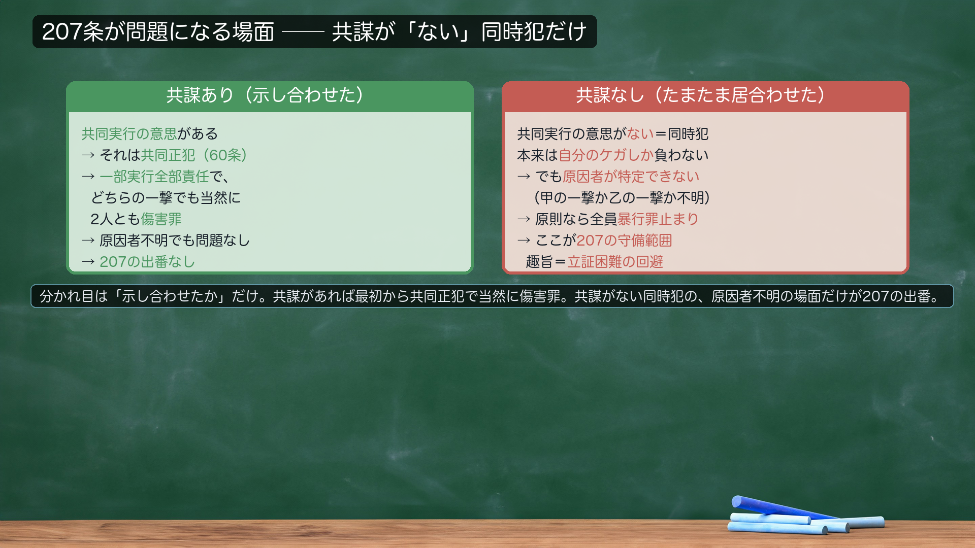 207条が問題になる場面の限定。【共謀あり】共同実行の意思があれば共同正犯（60条）＝一部実行全部責任で、当然に2人とも傷害罪。207の出番なし。【共謀なし】共同実行の意思がない同時犯の場面でだけ、原因者不明の問題が生じる＝ここが207の守備範囲。趣旨＝立証困難の回避。