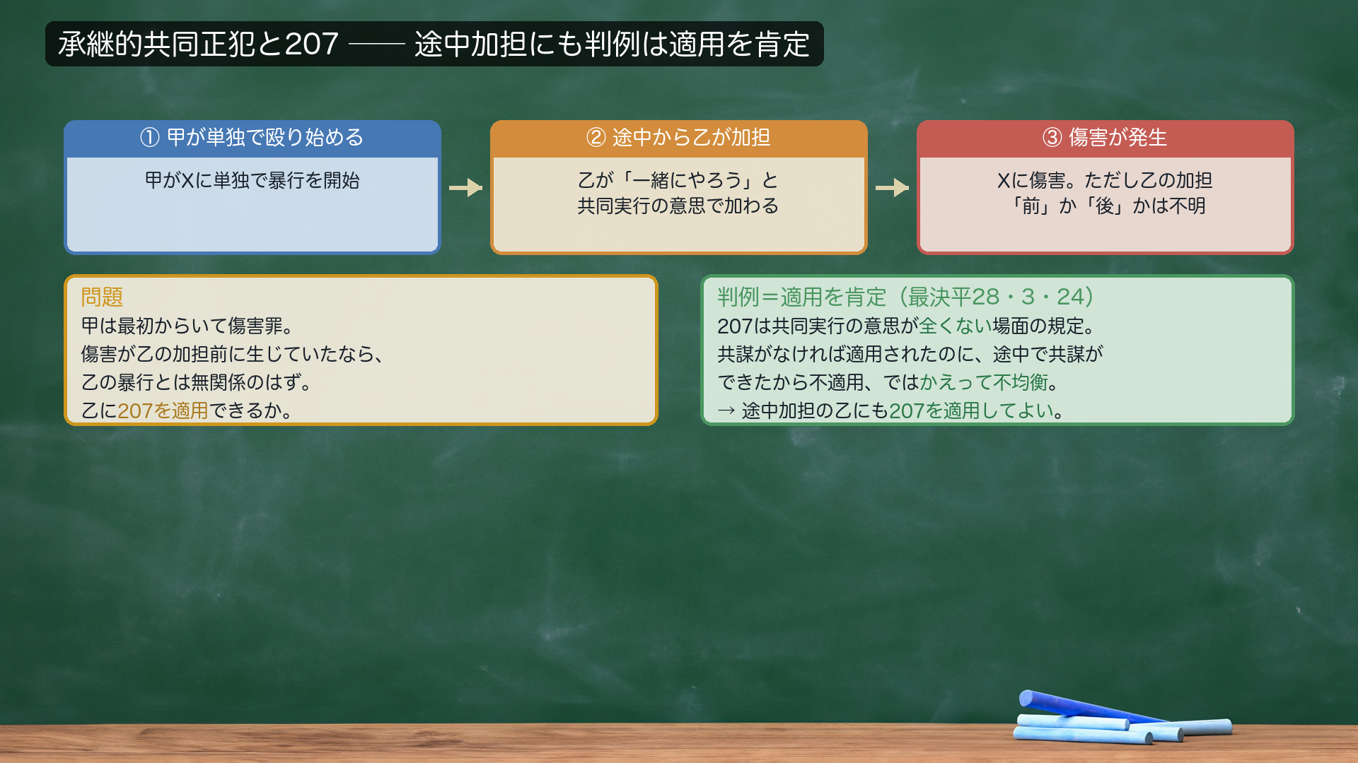 承継的共同正犯と207の関係（時系列図）。①甲が単独でXを殴り始める→②途中から乙が「一緒にやろう」と共同実行の意思で加担→③傷害発生。問題＝傷害が乙の加担「前」に生じたか「後」か不明。甲は傷害罪。乙に207を適用できるか。【判例＝適用肯定（最決平28・3・24）】207は共同実行の意思が"全くない"場面の規定→共謀がなければ適用されたものを、途中で共謀ができたから不適用では不均衡→途中加担にも207を適用してよい。【反対】責任者（甲）がいる以上、乙に例外は不要。