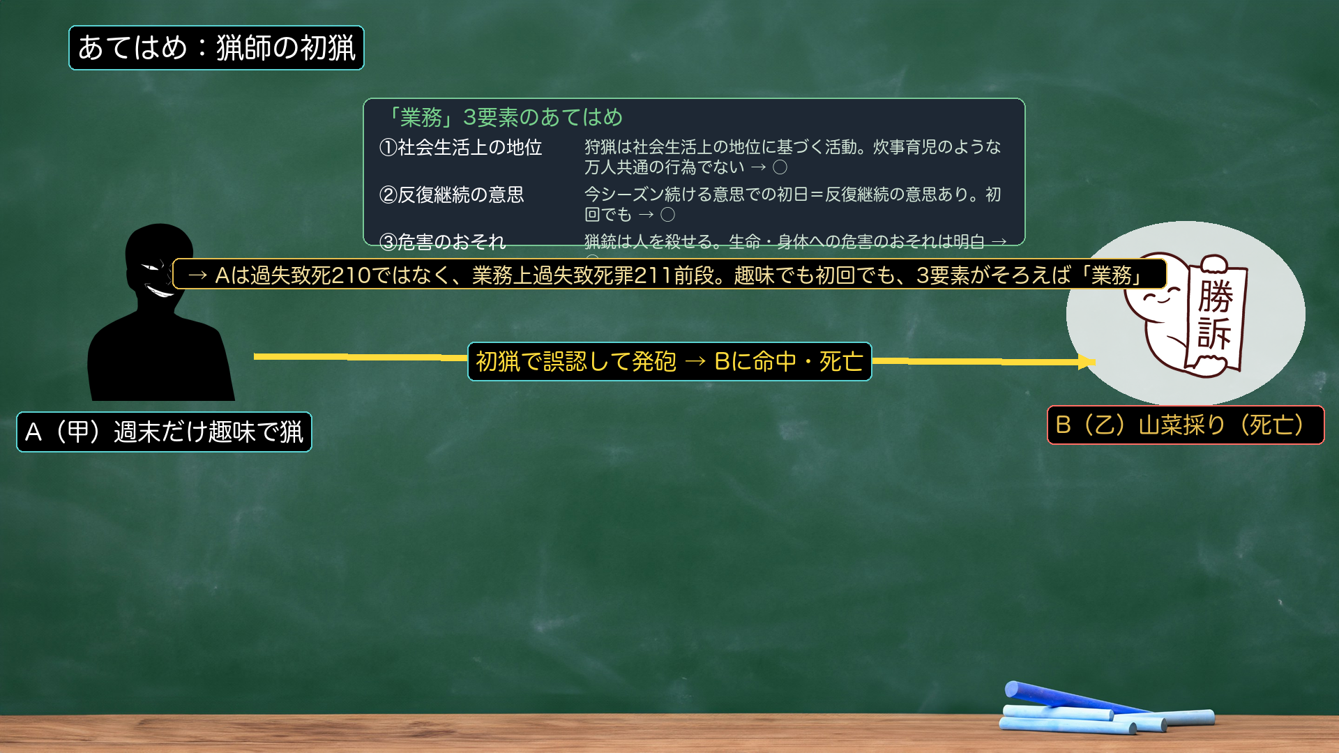 あてはめ事案図（自前）。会社員Aは週末だけ趣味で猟をする。シーズン初日、初めての猟で茂みを獲物と誤認して発砲→山菜採りのBに命中→死亡。①狩猟は社会生活上の地位に基づく活動（炊事育児のような万人共通行為でない）○／②今シーズン続ける意思での初日＝反復継続の意思あり、初回でも○／③猟銃は人を殺せる＝危害のおそれ○。→Aは過失致死210でなく業務上過失致死211前段。
