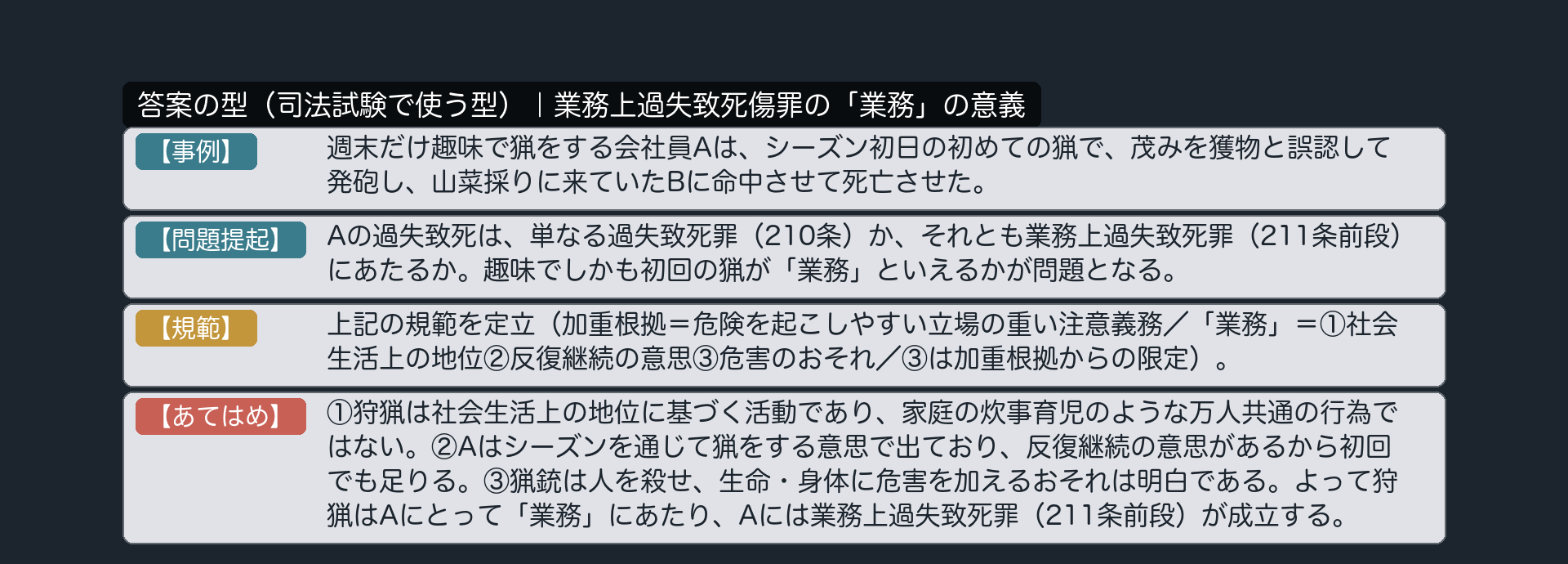 答案の型:【事例】→【問題提起】→【規範】→【あてはめ】(週末だけ趣味で猟をするAが初日の初猟で誤って人を死なせた事例)。