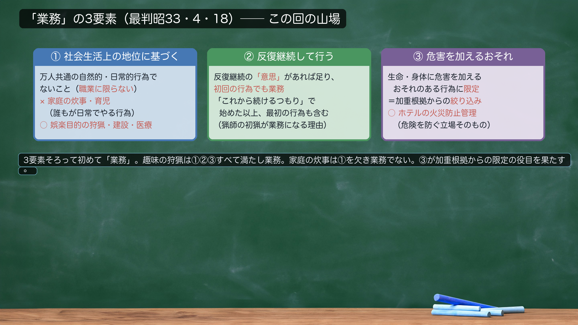 「業務」の3要素 定義カード（最判昭33・4・18）。①社会生活上の地位に基づく＝万人共通の自然的・日常的行為でない（×家庭の炊事・育児／○娯楽目的の狩猟・建設・医療。職業に限らない）。②反復継続して行う＝反復継続の「意思」があれば足り、初回の行為でも業務。③他人の生命・身体に危害を加えるおそれがある＝加重根拠からの限定（危険を起こしやすい行為に絞る／ホテルの火災防止管理も○）。