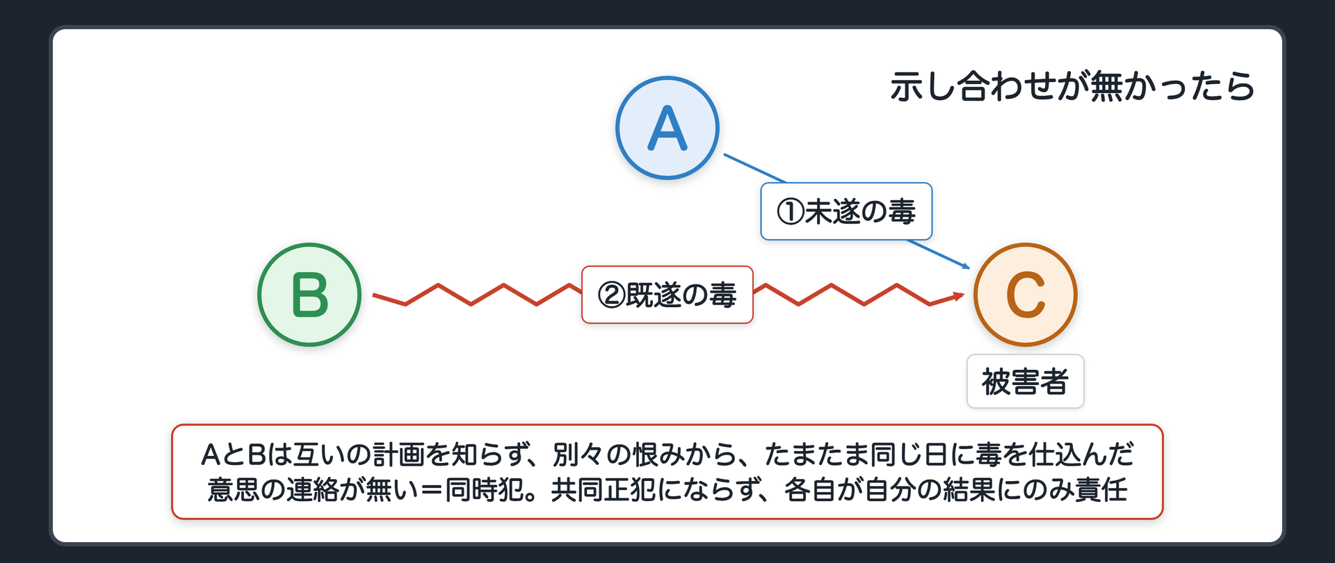 同じ2つの毒でも、示し合わせていなかったら
