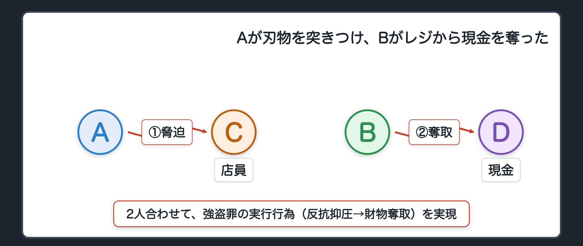Aが刃物を突きつけ、Bがレジから現金を奪った