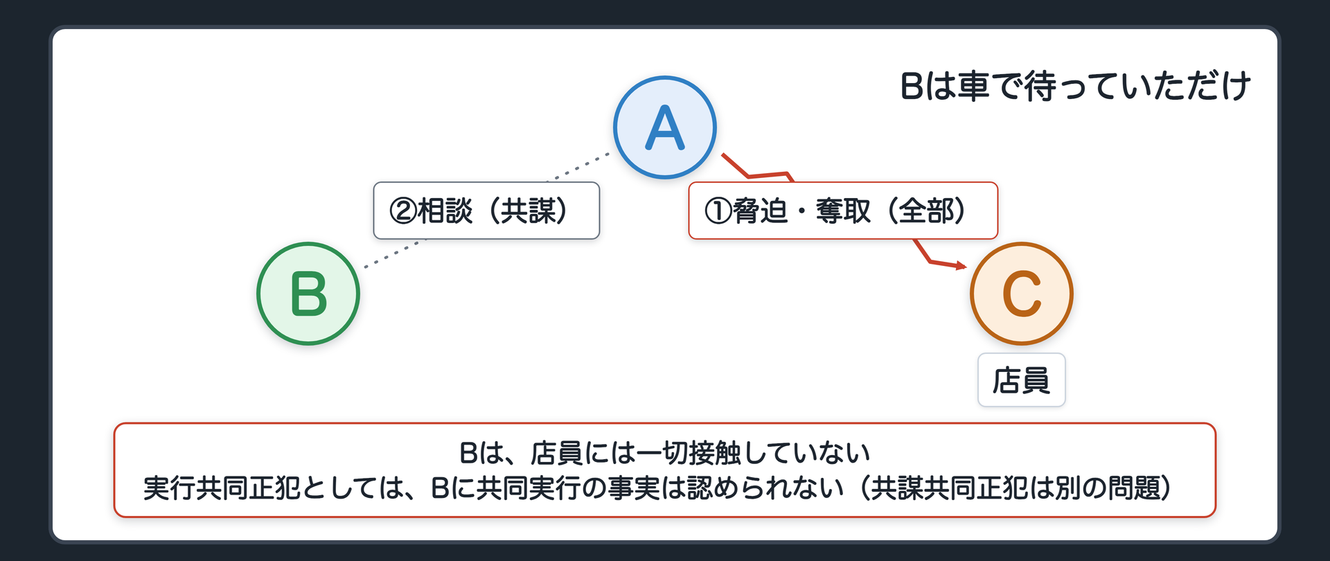 Bは店の外の車で待っているだけだった。この場合は