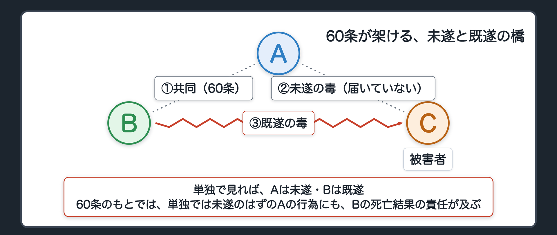 単独では届かない結果に、60条が橋を架ける