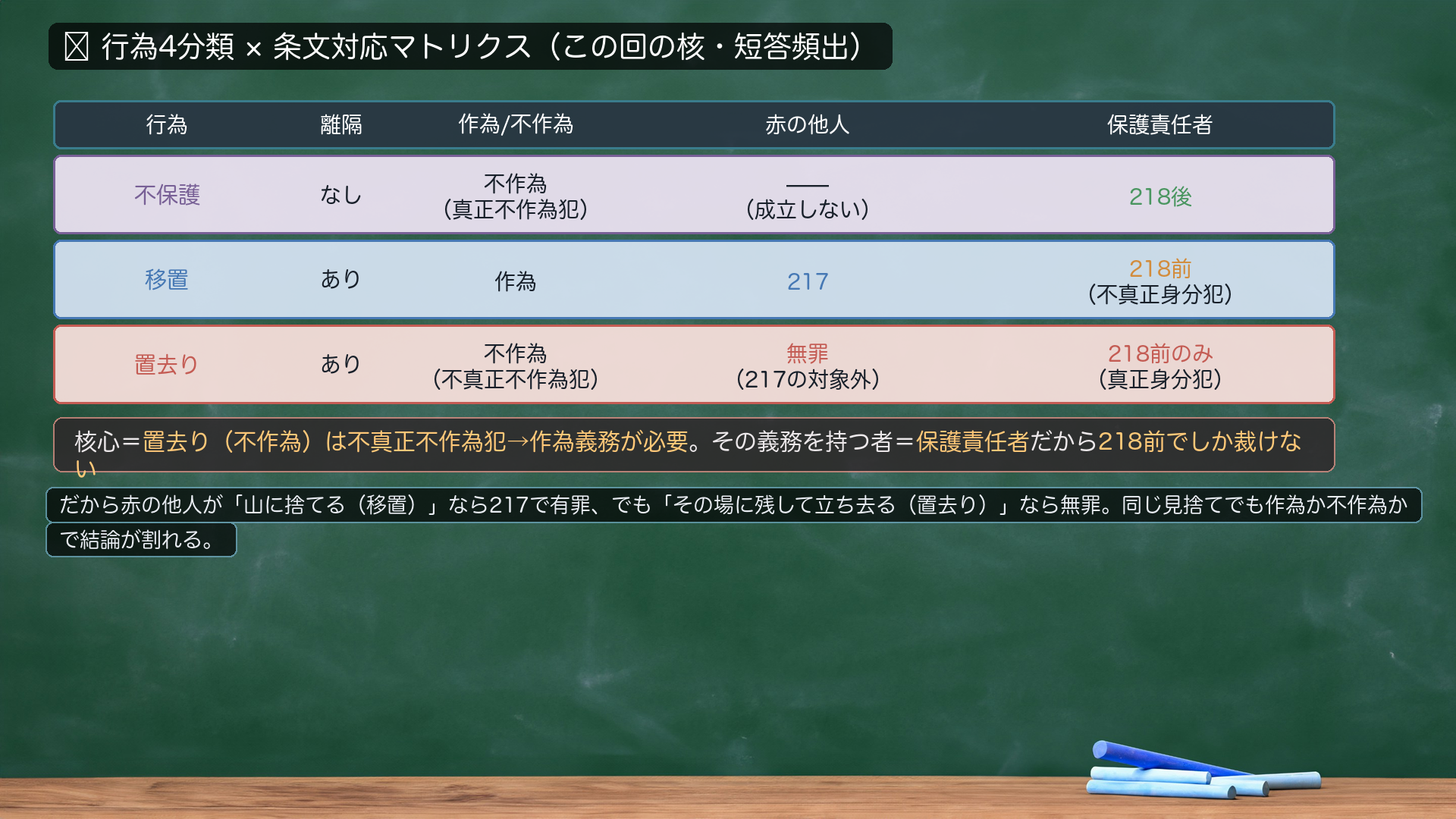 🔴 行為4分類×条文対応マトリクス（この回の核・短答頻出）。不保護＝離隔なし・不作為（真正不作為犯）→赤の他人は成立しない／保護責任者は218後。移置＝離隔あり・作為→赤の他人は217／保護責任者は218前（不真正身分犯）。置去り＝離隔あり・不作為（不真正不作為犯）→赤の他人は無罪（217の対象外）／保護責任者は218前のみ（真正身分犯）。核心＝置去り（不作為）は不真正不作為犯→作為義務が必要。その義務を持つ者＝保護責任者だから218前でしか裁けない。だから赤の他人が「山に捨てる（移置）」なら217で有罪、でも「その場に残して立ち去る（置去り）」なら無罪。