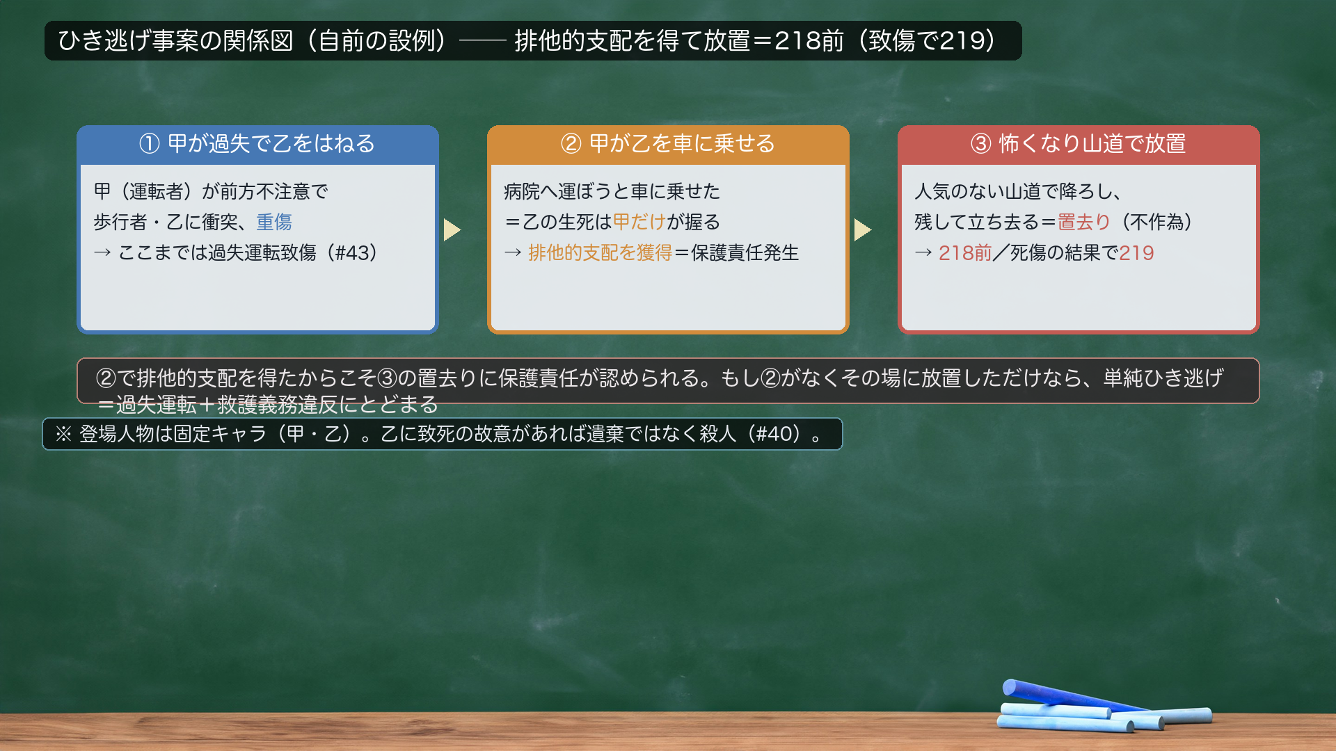 ひき逃げ事案の関係図（自前の設例）。①甲が過失で乙をはねる＝前方不注意で歩行者乙に衝突、重傷→ここまでは過失運転致傷（#43）。②甲が乙を車に乗せる＝病院へ運ぼうと車に乗せた＝乙の生死は甲だけが握る→排他的支配を獲得＝保護責任発生。③怖くなり山道で放置＝人気のない山道で降ろし、残して立ち去る＝置去り（不作為）→218前／死傷の結果で219。②で排他的支配を得たからこそ③の置去りに保護責任が認められる。もし②がなくその場に放置しただけなら、単純ひき逃げ＝過失運転＋救護義務違反にとどまる。