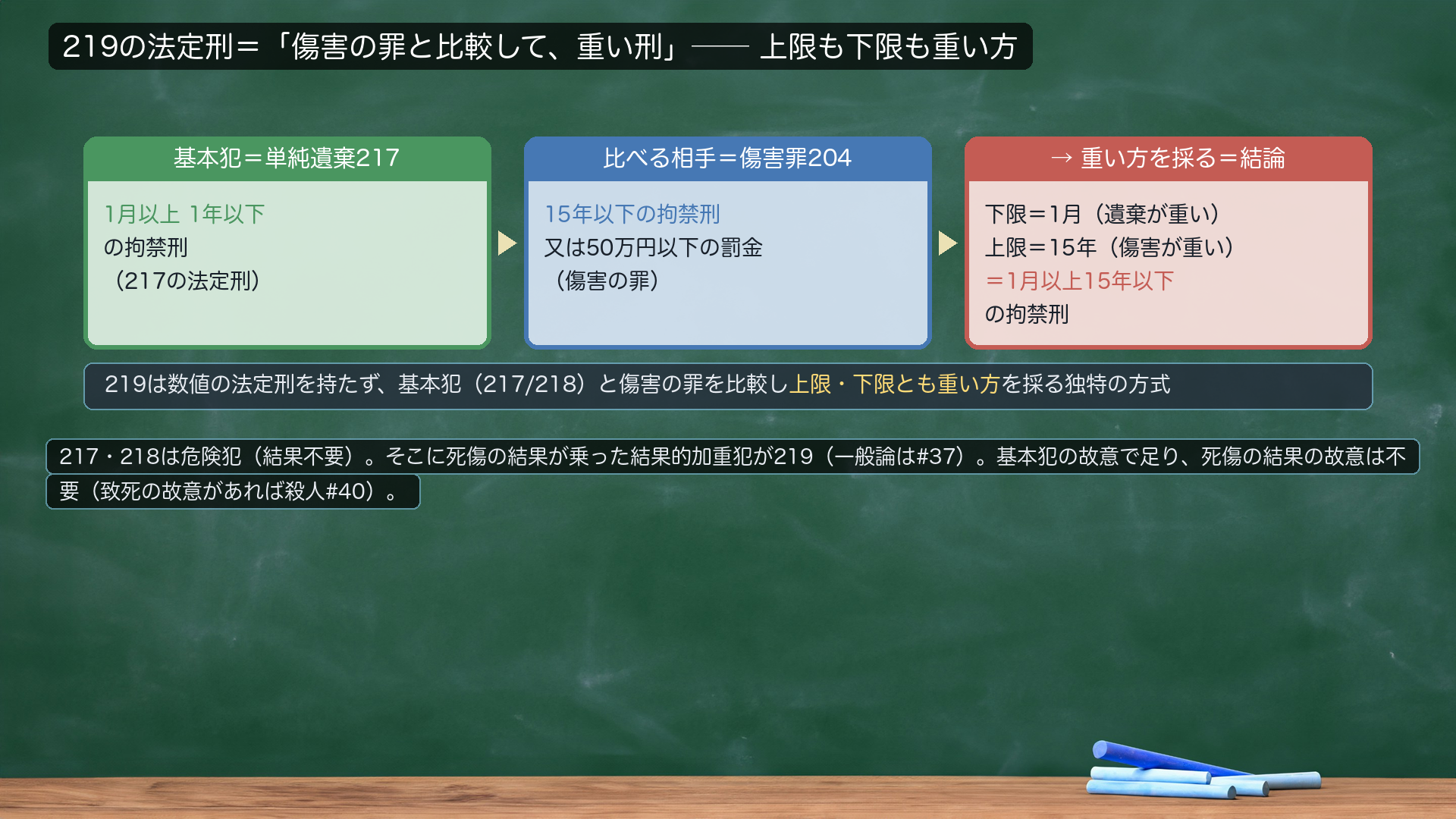 219の法定刑＝「傷害の罪と比較して、重い刑」＝上限も下限も重い方。基本犯＝単純遺棄217＝1月以上1年以下の拘禁刑。比べる相手＝傷害罪204＝15年以下の拘禁刑又は50万円以下の罰金。→重い方を採る＝下限は1月（遺棄が重い）・上限は15年（傷害が重い）＝1月以上15年以下の拘禁刑。219は数値の法定刑を持たず、基本犯（217/218）と傷害の罪を比較し上限・下限とも重い方を採る独特の方式。