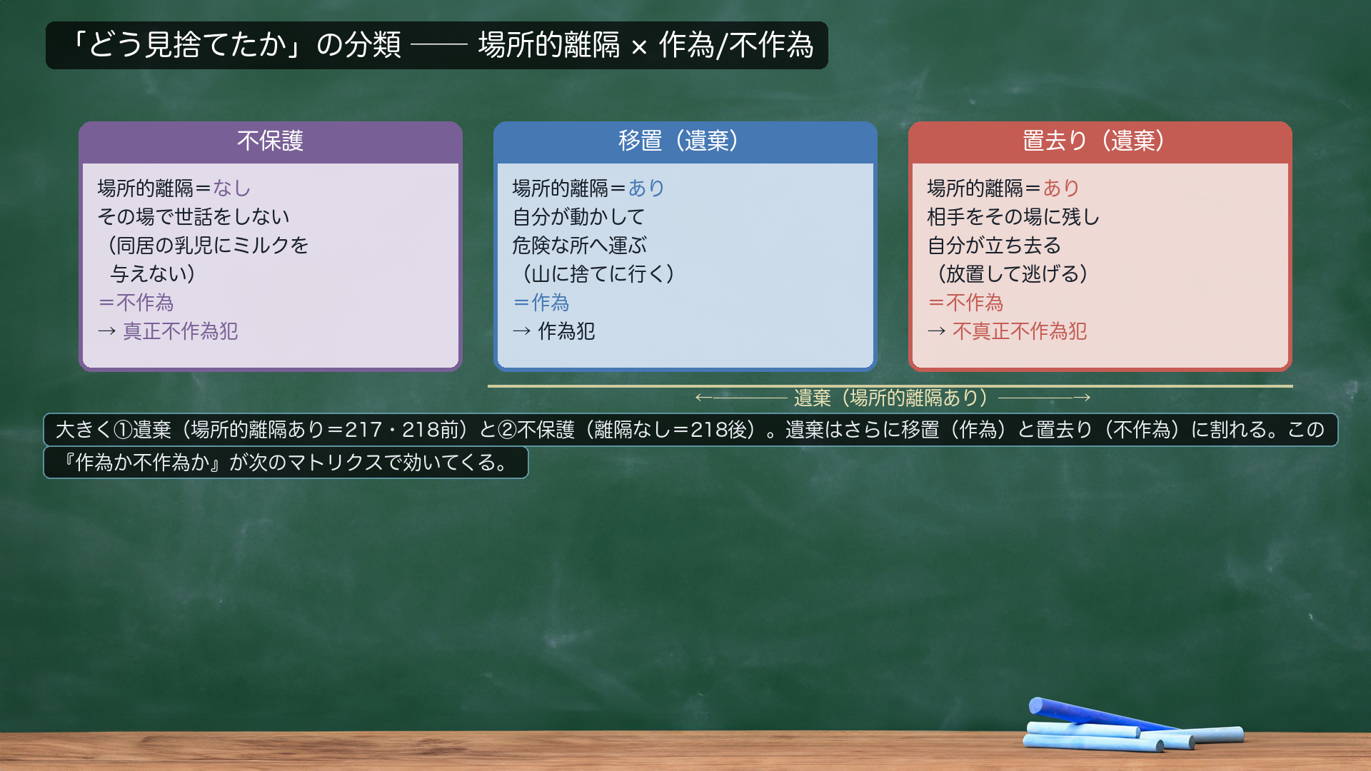 「どう見捨てたか」の分類＝場所的離隔×作為か不作為か。【不保護】場所的離隔なし＝その場で世話をしない（同居の乳児にミルクを与えない）＝不作為→真正不作為犯。【移置（遺棄）】場所的離隔あり＝自分が動かして危険な所へ運ぶ（山に捨てに行く）＝作為→作為犯。【置去り（遺棄）】場所的離隔あり＝相手をその場に残し自分が立ち去る（放置して逃げる）＝不作為→不真正不作為犯。大きく①遺棄（離隔あり）と②不保護（離隔なし）。遺棄はさらに移置（作為）と置去り（不作為）に割れる。