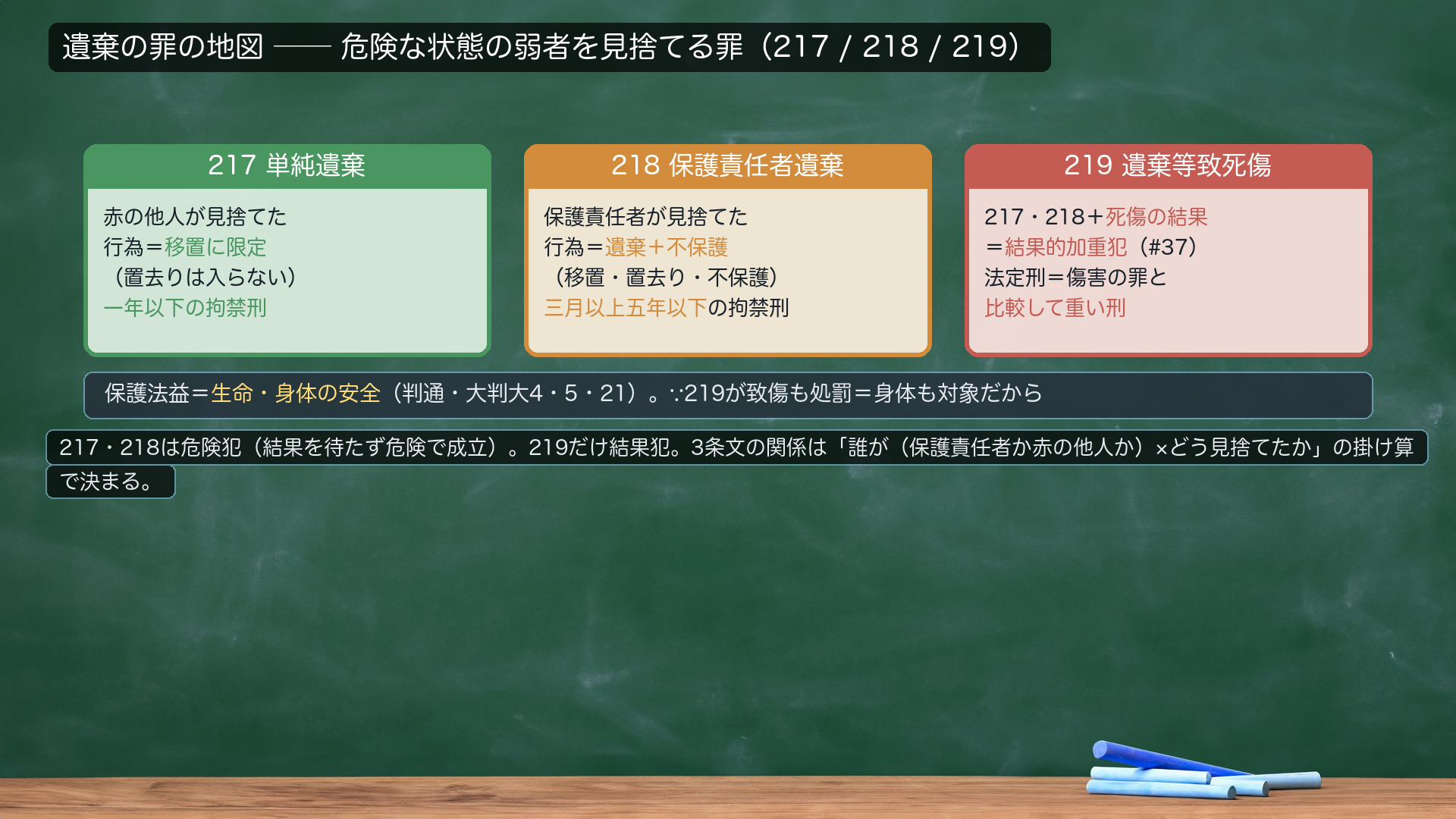 遺棄の罪の地図。危険な状態の弱者を見捨てる罪。【217 単純遺棄】赤の他人が見捨てた＝行為は移置に限定（置去りは入らない）＝一年以下の拘禁刑。【218 保護責任者遺棄】保護責任者が見捨てた＝行為は遺棄＋不保護（移置・置去り・不保護）＝三月以上五年以下の拘禁刑。【219 遺棄等致死傷】217・218＋死傷の結果＝結果的加重犯（#37）＝法定刑は傷害の罪と比較して重い刑。保護法益＝生命・身体の安全（判通・大判大4・5・21）。∵219が致傷も処罰＝身体も対象。