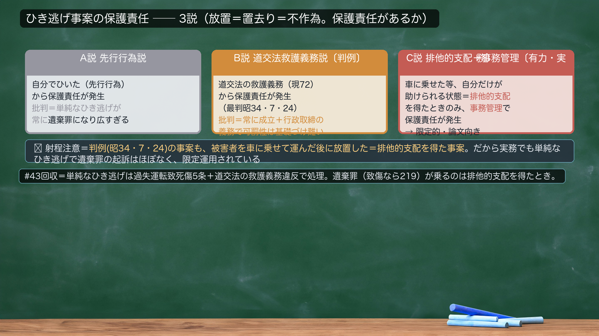 ひき逃げ事案の保護責任＝3説（放置＝置去り＝不作為。保護責任があるか）。A説 先行行為説＝自分でひいた（先行行為）から保護責任が発生。批判＝単純なひき逃げが常に遺棄罪になり広すぎる。B説 道交法救護義務説〔判例〕＝道交法の救護義務（現72）から保護責任が発生（最判昭34・7・24）。批判＝常に成立＋行政取締の義務で可罰性は基礎づけ難い。C説 排他的支配＋事務管理説〔有力・実務〕＝車に乗せた等、自分だけが助けられる状態（排他的支配）を得たときのみ事務管理で保護責任が発生→限定的・論文向き。🔴 射程注意＝判例の事案も、被害者を車に乗せて運んだ後に放置した＝排他的支配を得た事案。だから実務でも単純なひき逃げで遺棄罪の起訴はほぼなく限定運用されている。