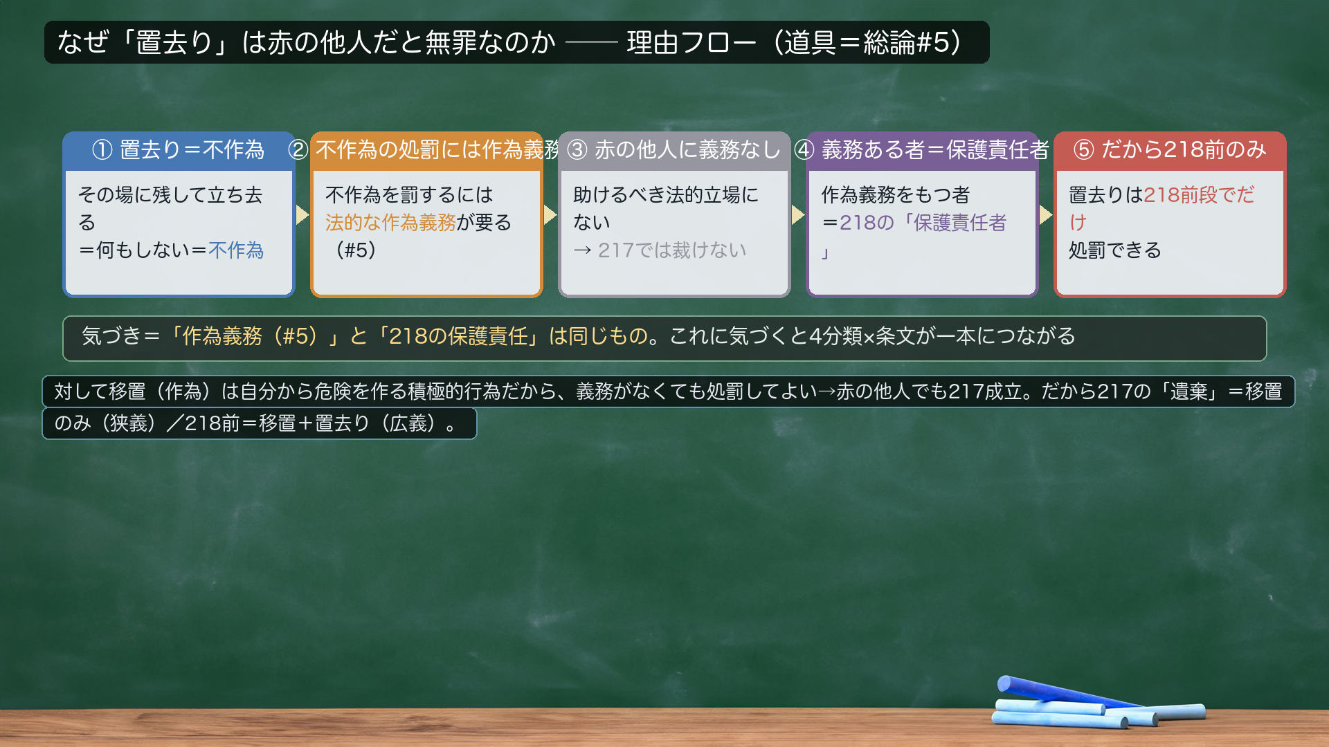 なぜ「置去り」は赤の他人だと無罪なのか＝理由フロー（道具＝総論#5）。①置去り＝その場に残して立ち去る＝何もしない＝不作為。②不作為を罰するには法的な作為義務が要る（#5）。③赤の他人は助けるべき法的立場にない→217では裁けない。④作為義務をもつ者＝218の「保護責任者」。⑤だから置去りは218前段でだけ処罰できる。気づき＝「作為義務（#5）」と「218の保護責任」は同じもの。これに気づくと4分類×条文が一本につながる。対して移置（作為）は自分から危険を作る積極的行為だから義務がなくても処罰してよい→赤の他人でも217成立。だから217の「遺棄」＝移置のみ（狭義）／218前＝移置＋置去り（広義）。