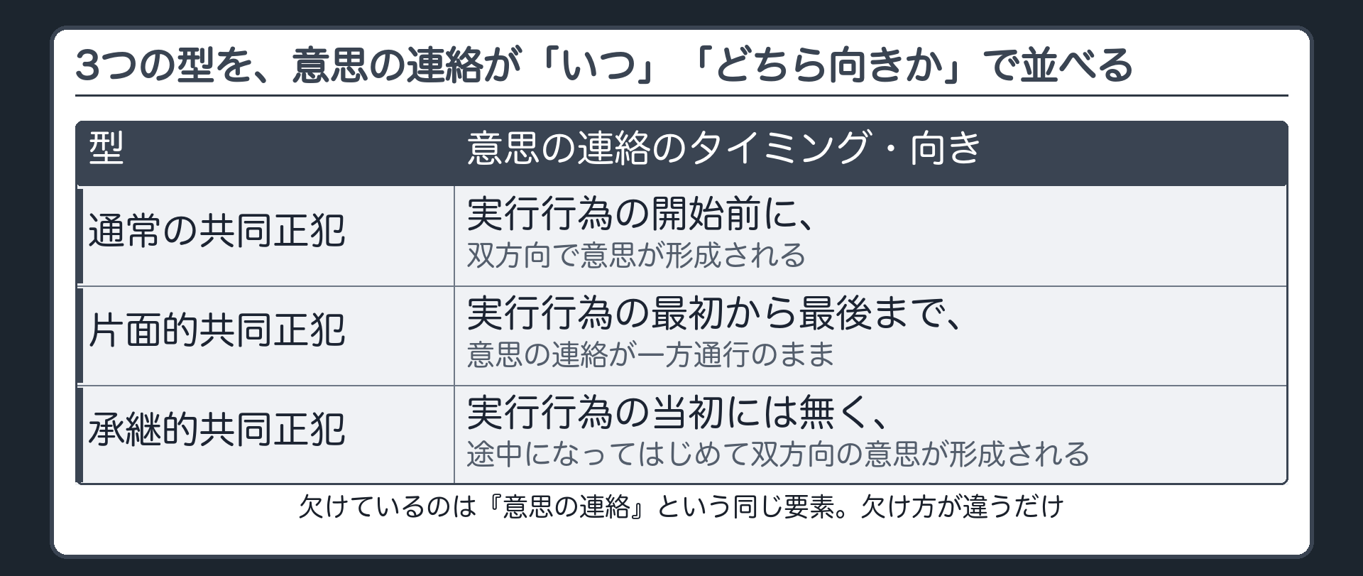 3つの型を、意思の連絡が「いつ」「どちら向きか」で並べる