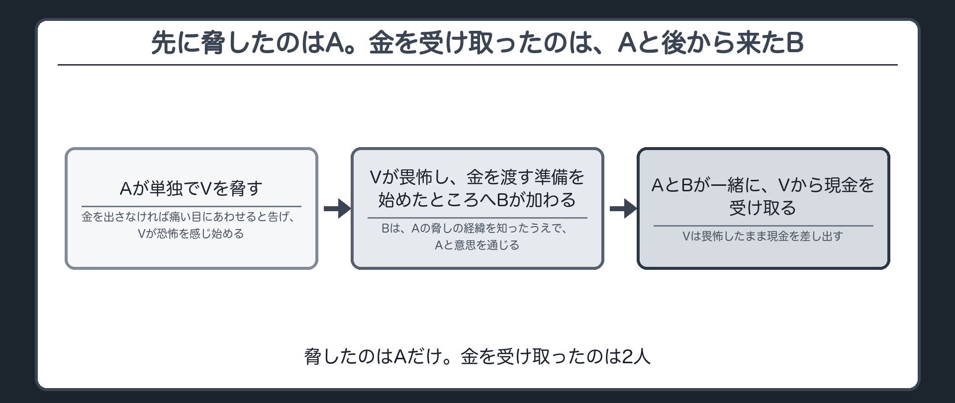 先に脅したのはA。金を受け取ったのは、Aと後から来たB