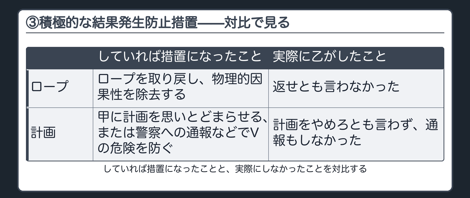 ③積極的な結果発生防止措置——対比で見る