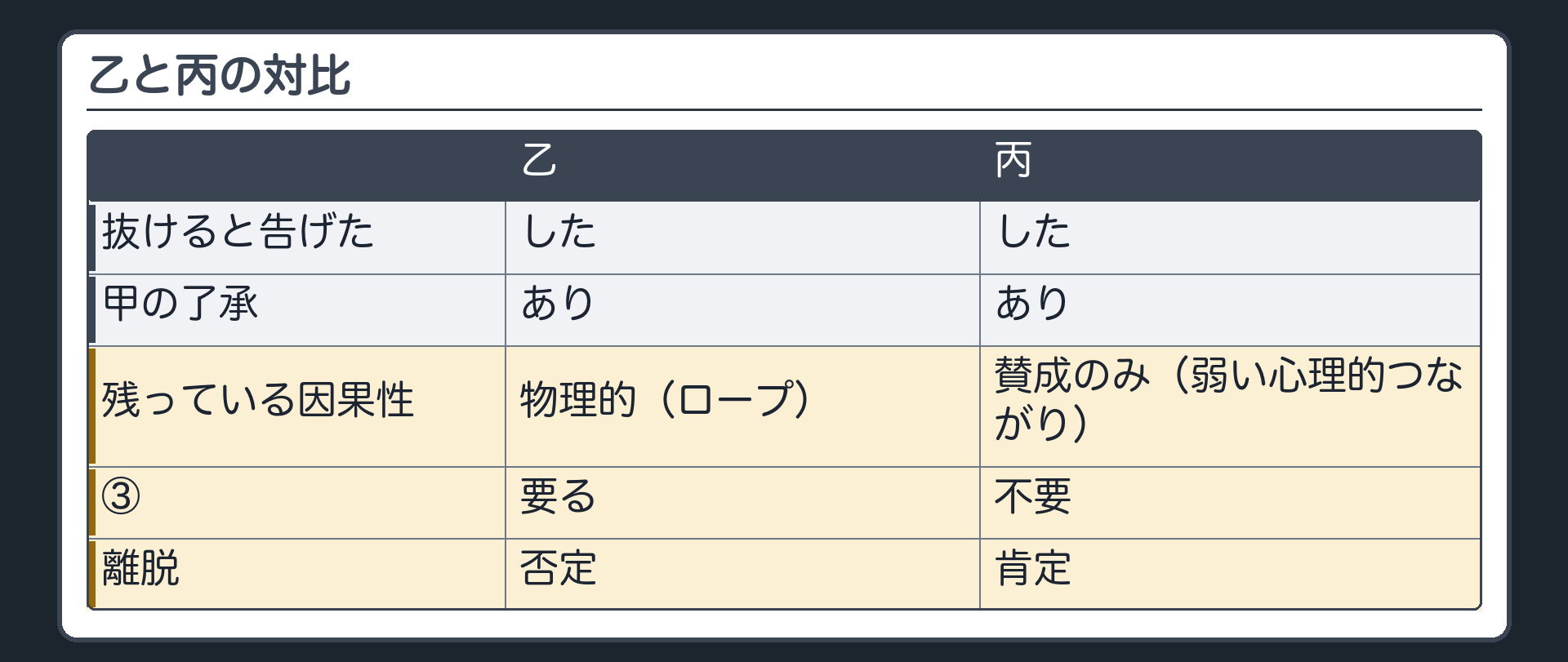 乙と丙の対比