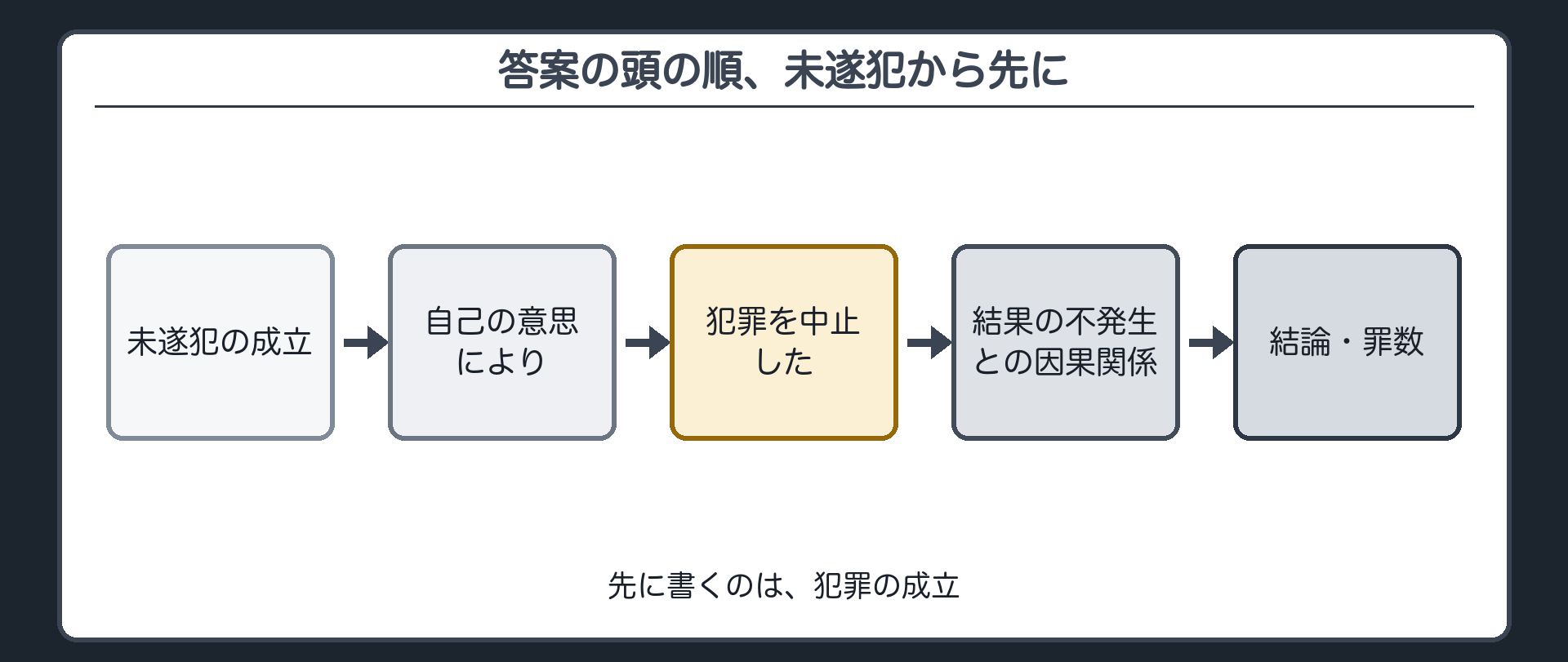 答案の頭の順、未遂犯から先に