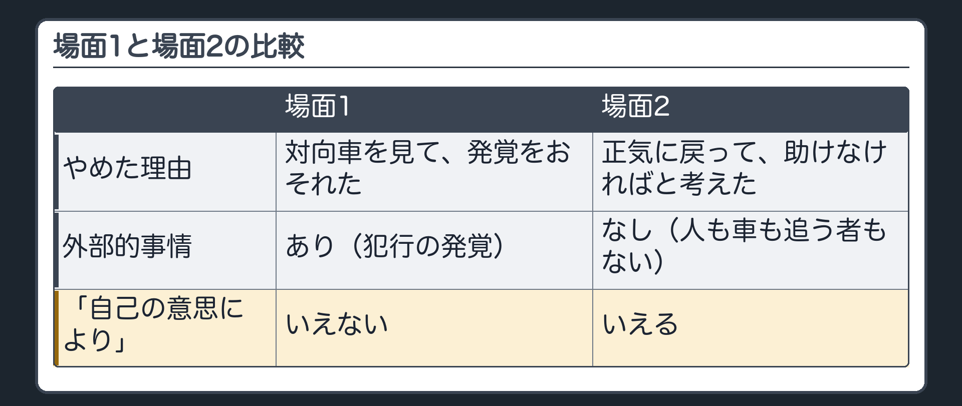 場面1と場面2の比較