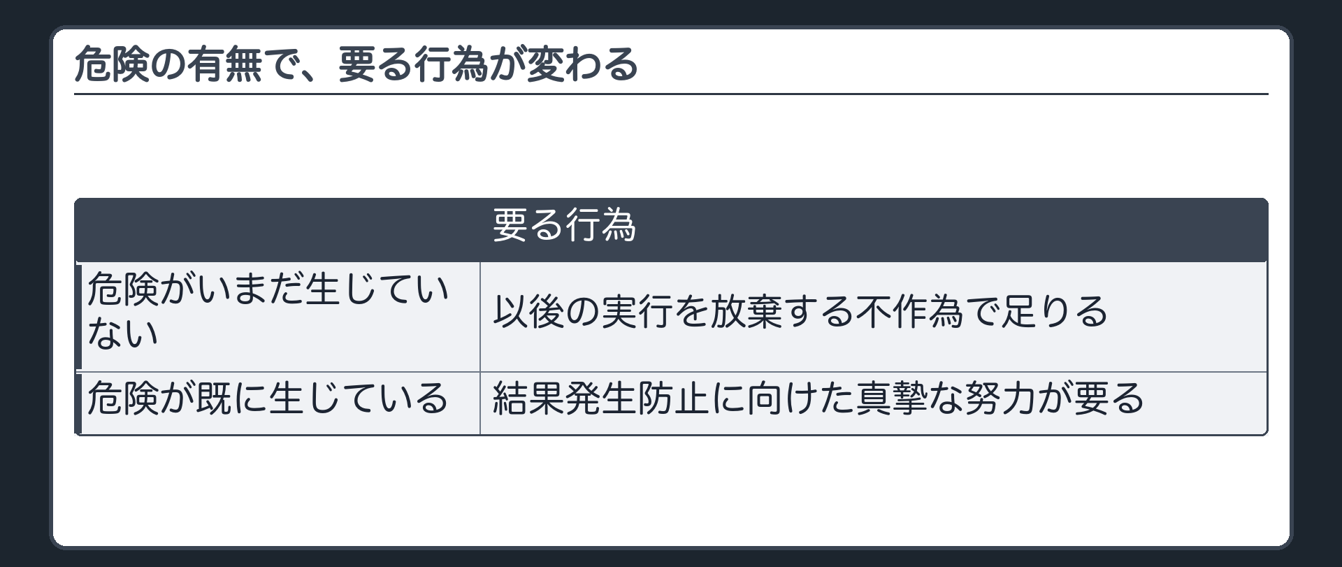 危険の有無で、要る行為が変わる