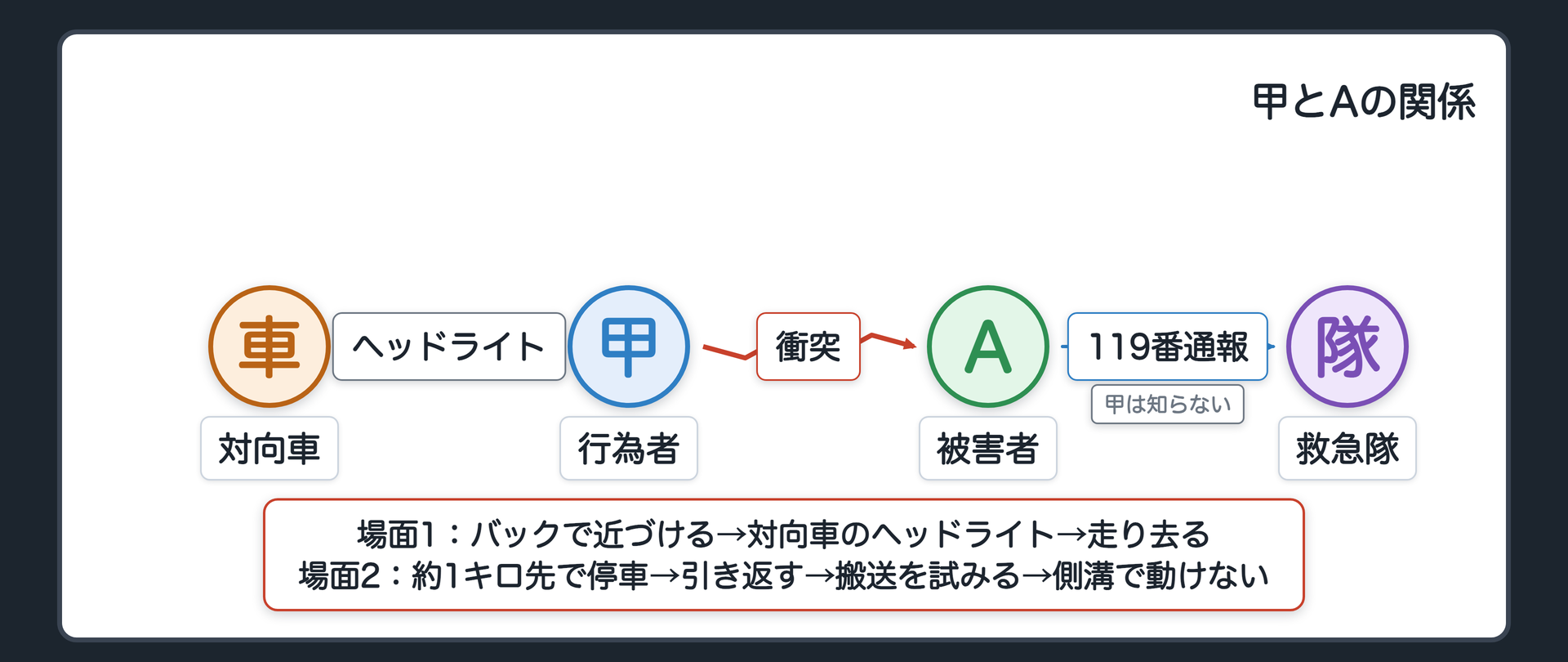 甲とAの関係