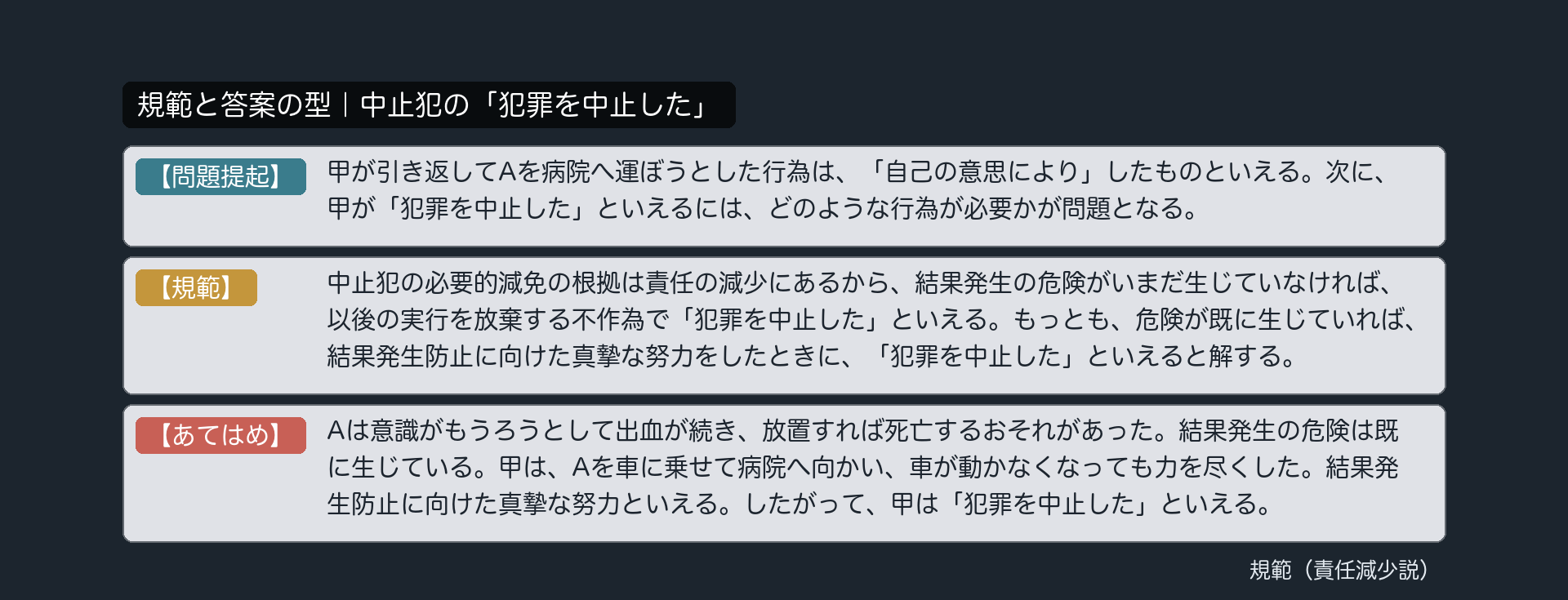 規範カード｜中止犯の「犯罪を中止した」
