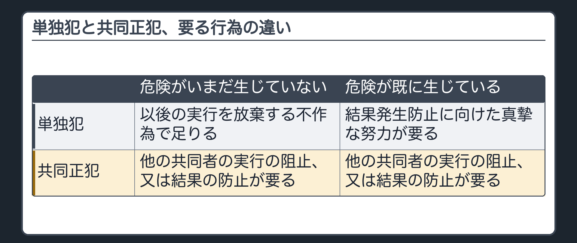 単独犯と共同正犯、要る行為の違い