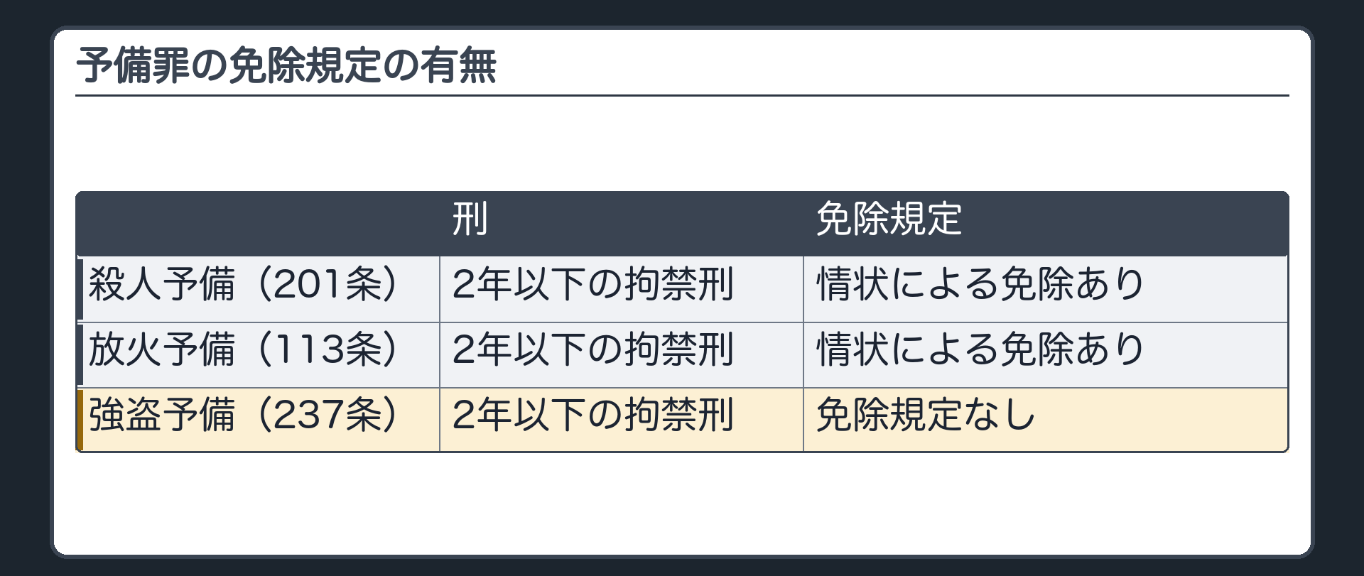 予備罪の免除規定の有無