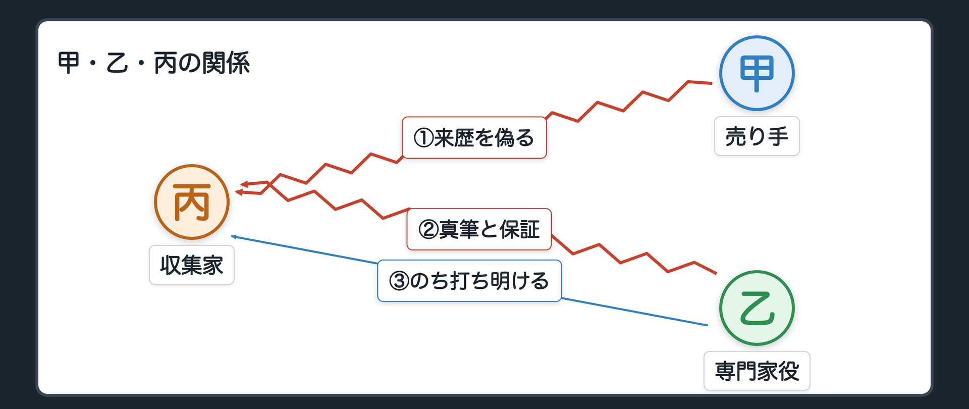 甲・乙・丙の関係
