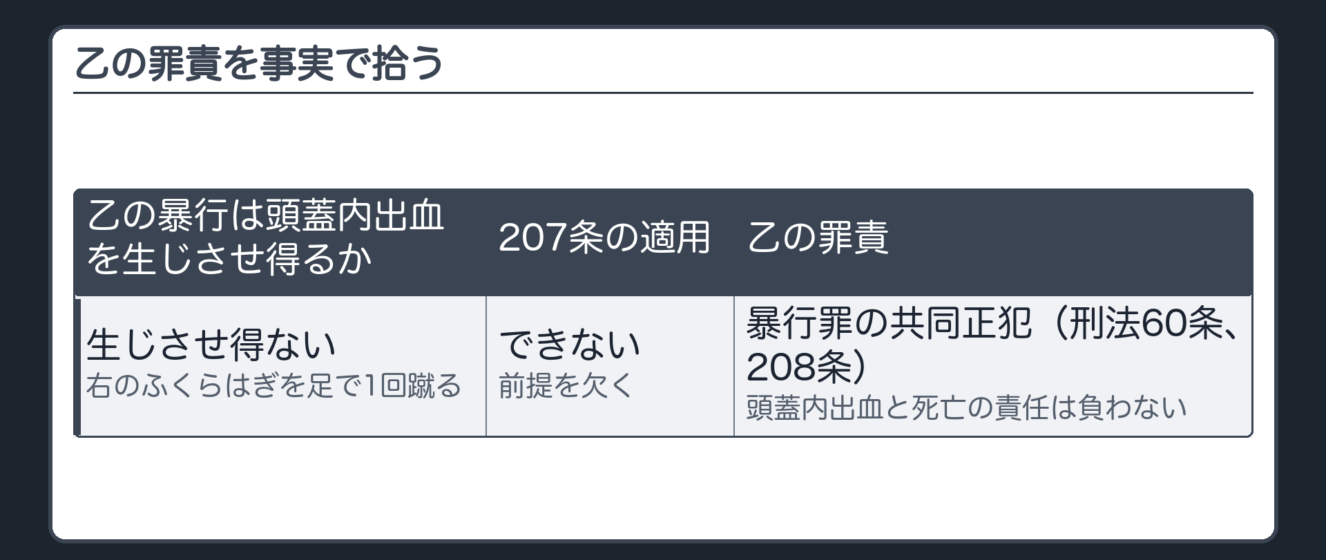 乙の罪責を事実で拾う