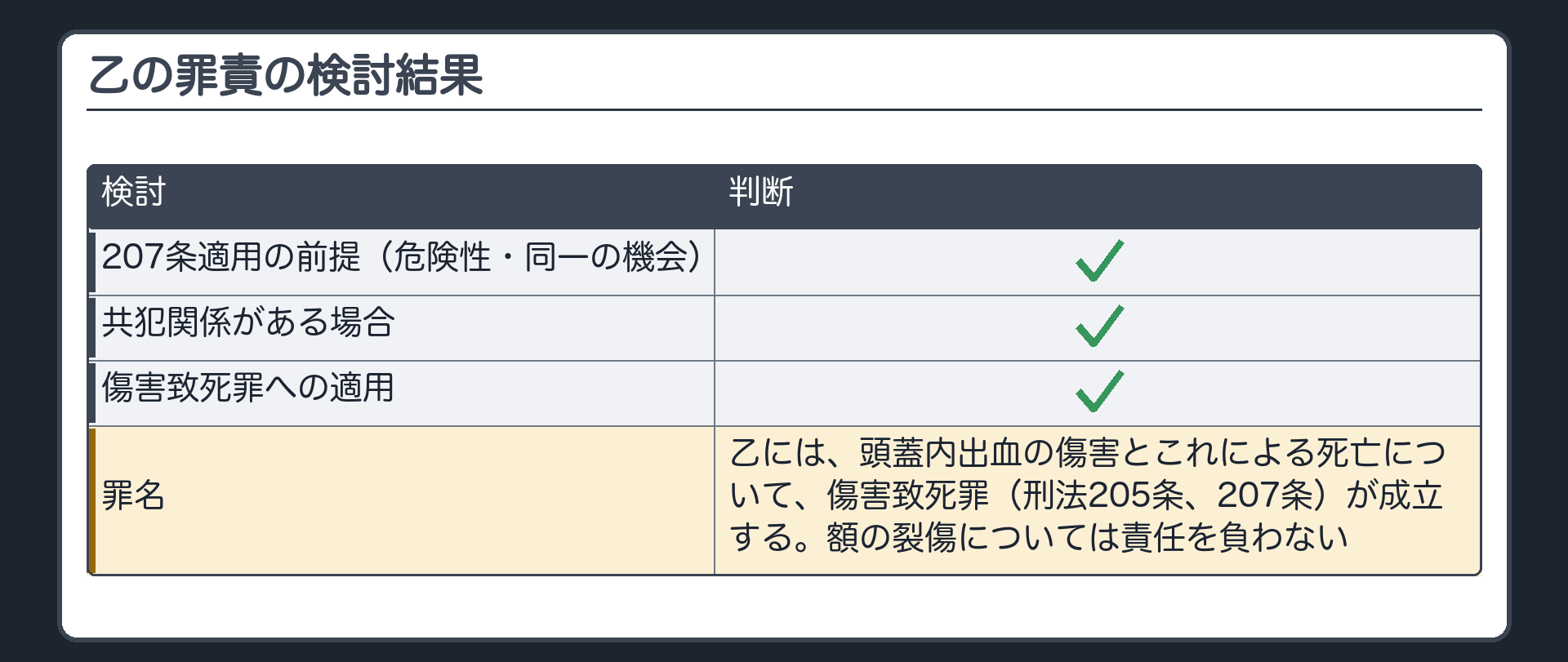 乙の罪責の検討結果