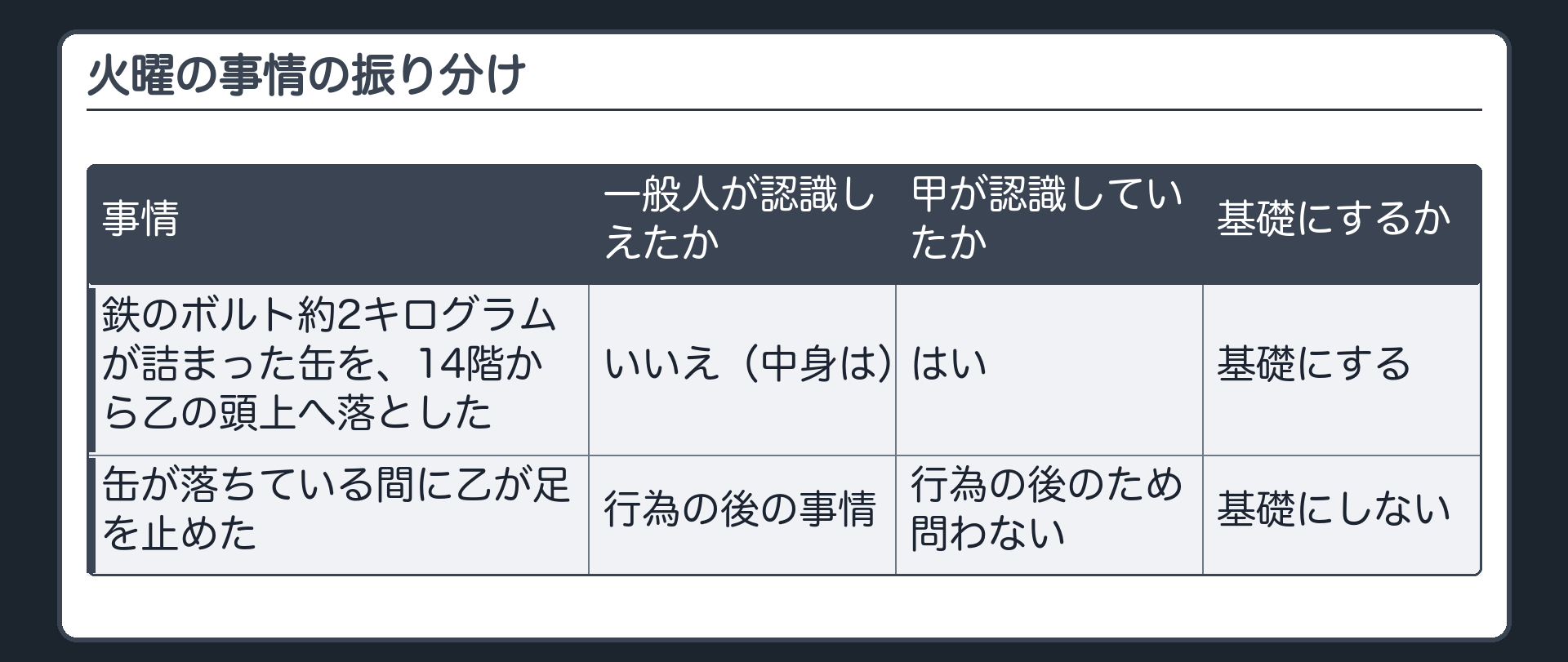 火曜の事情の振り分け