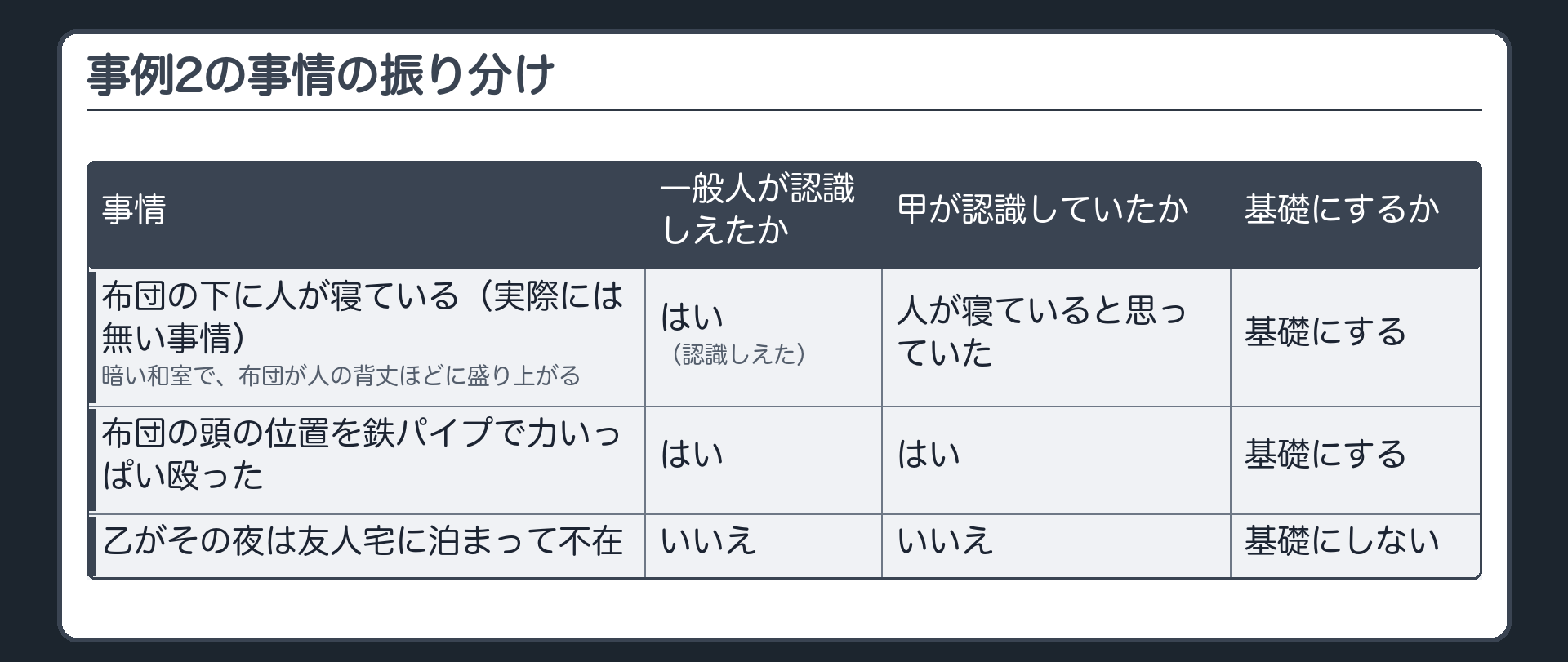 事例2の事情の振り分け