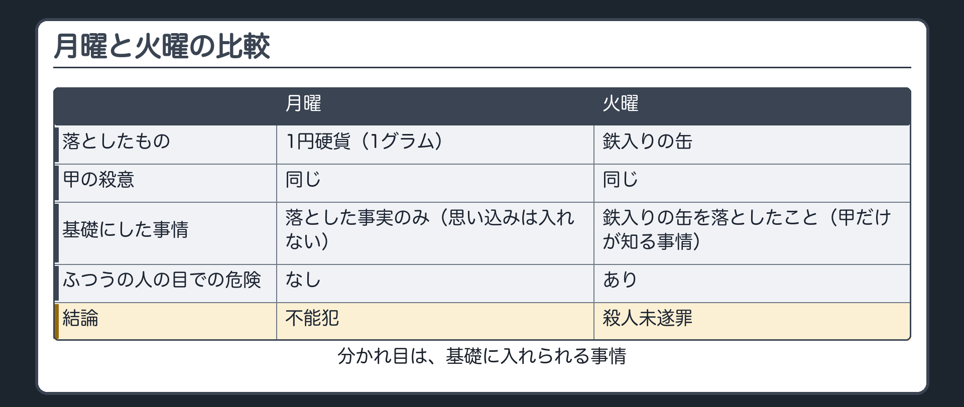 月曜と火曜の比較