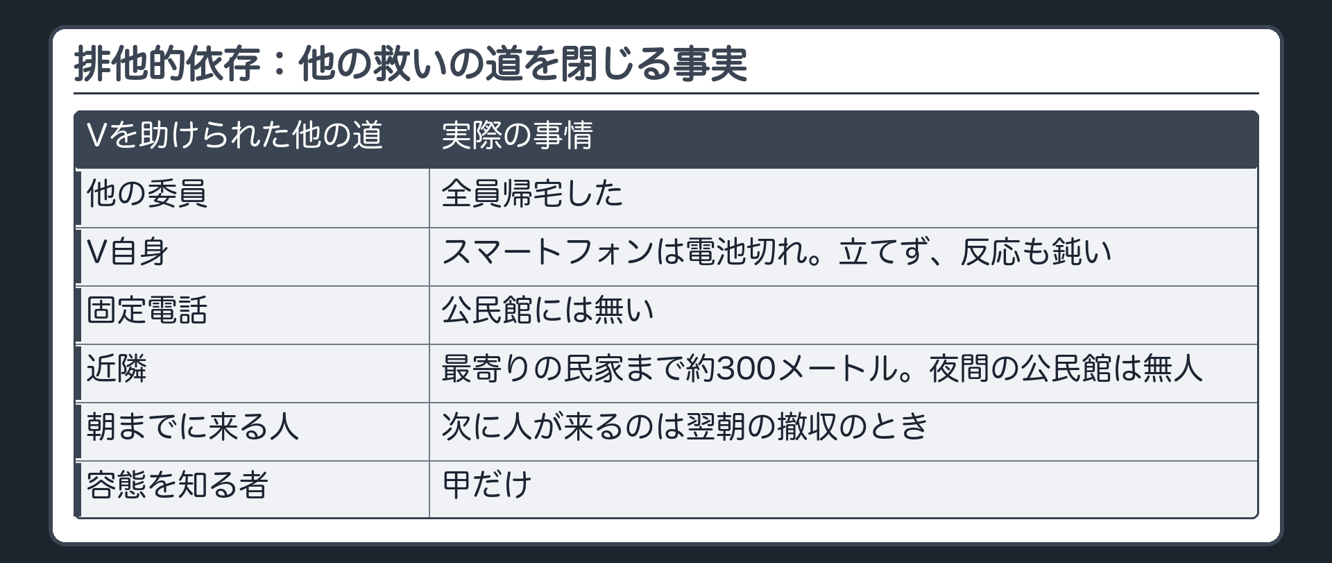 排他的依存：他の救いの道を閉じる事実