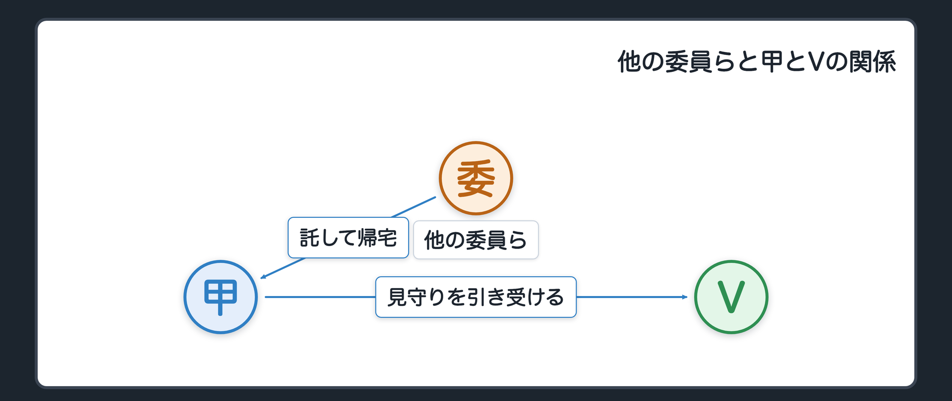 他の委員らと甲とVの関係
