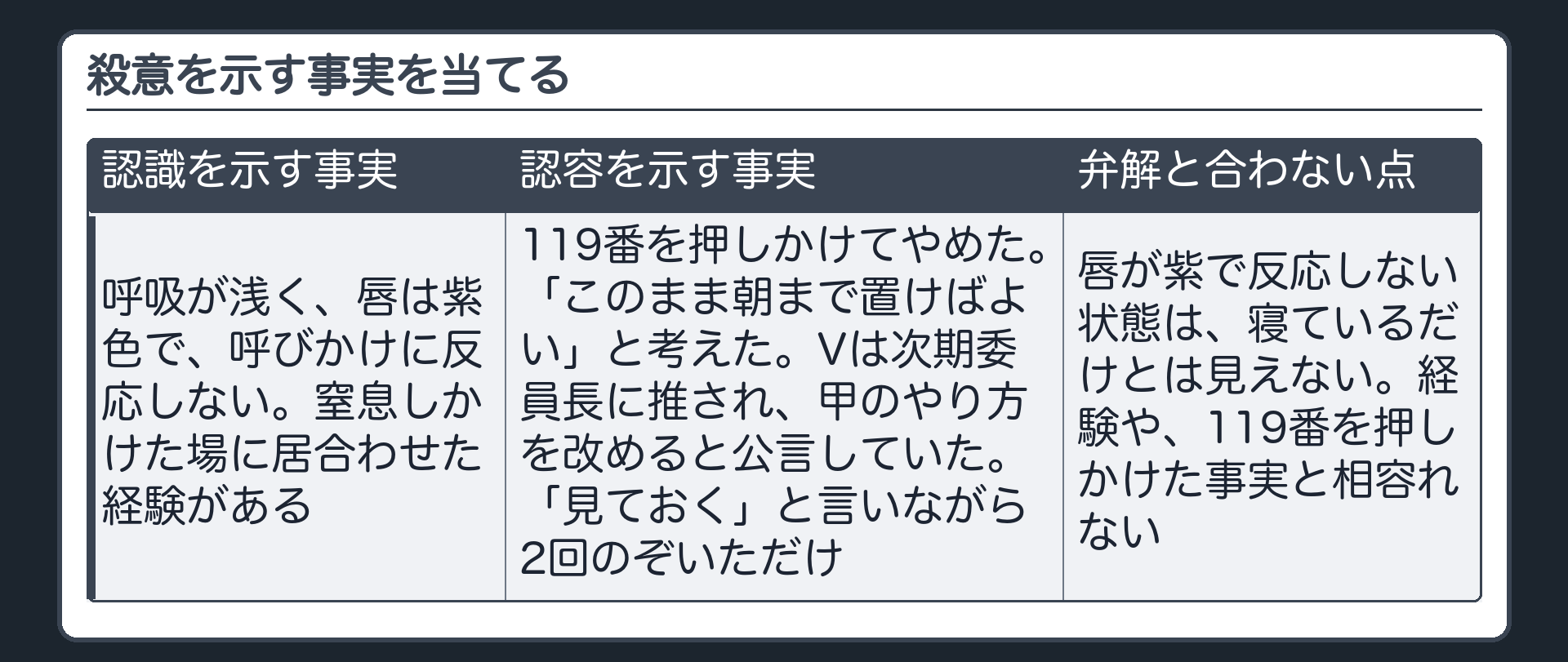 殺意を示す事実を当てる