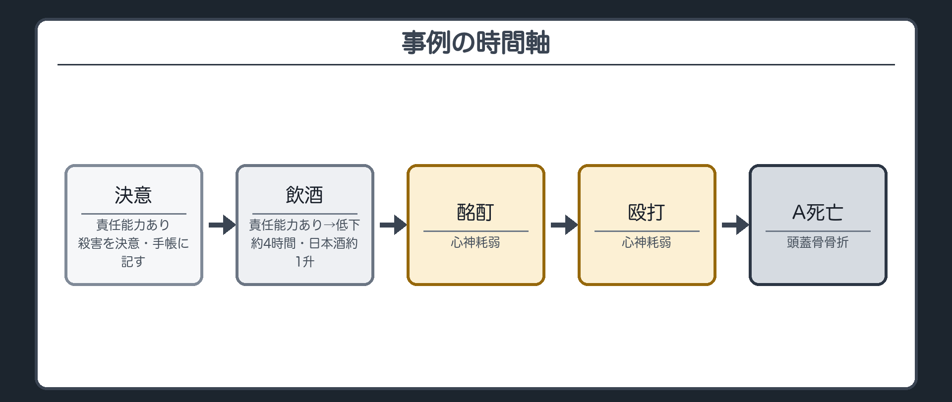 事例の時間軸