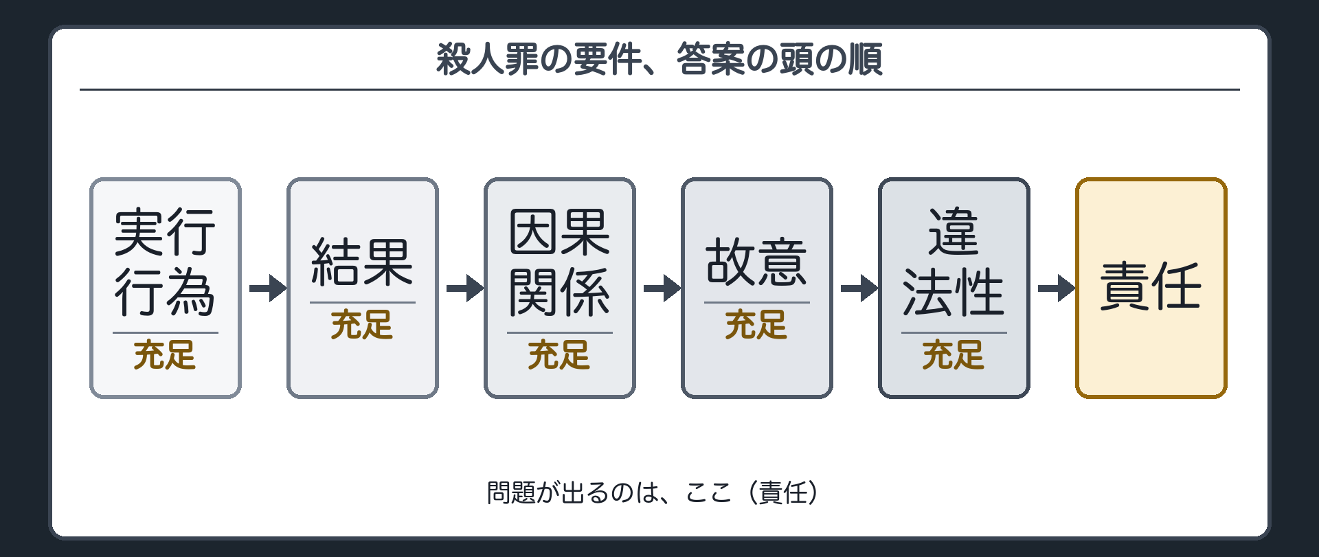 殺人罪の要件、答案の頭の順