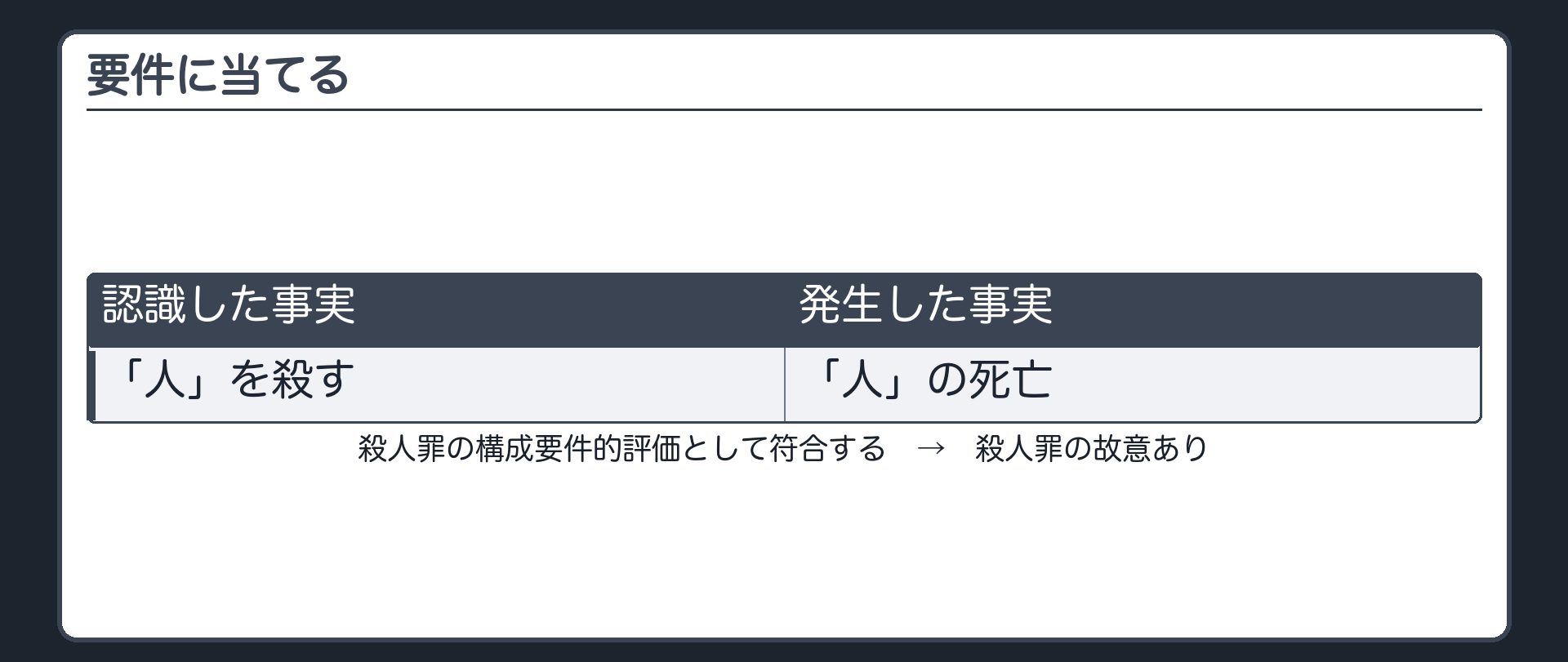 要件に当てる